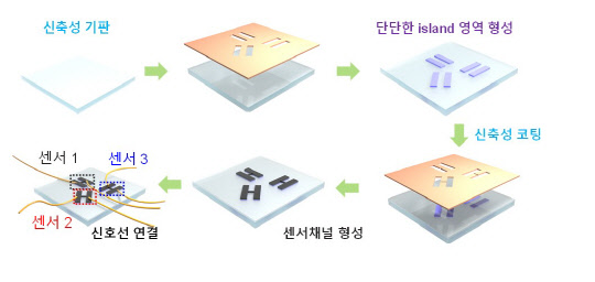 ETRI가 개발한 '피부 부착형 스트레인 센서' 제작도  ETRI 제공